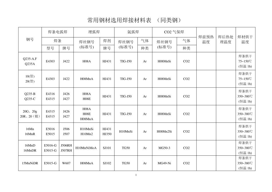 常用钢材焊材选用表_第1页