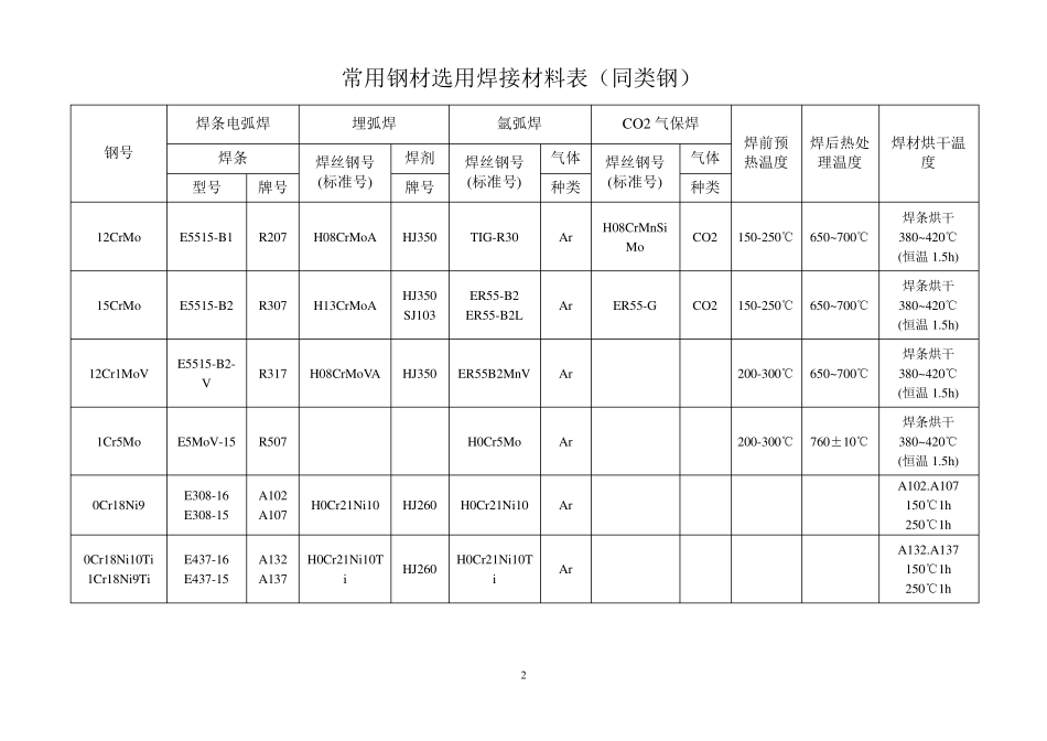 常用钢材焊材选用表_第2页