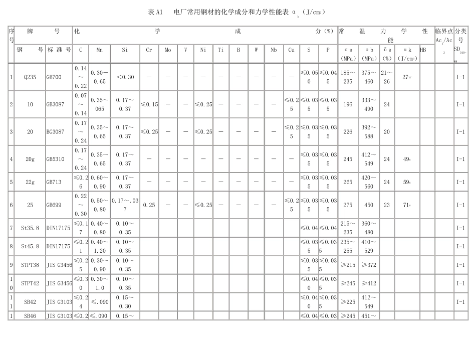 常用钢材的化学成分和力学性能表_第1页