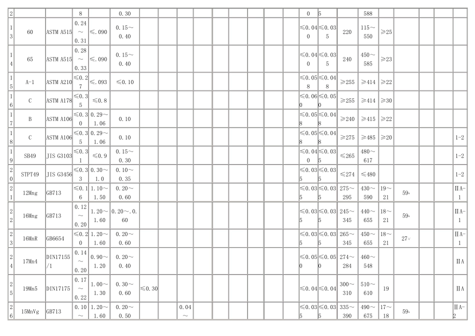 常用钢材的化学成分和力学性能表_第2页