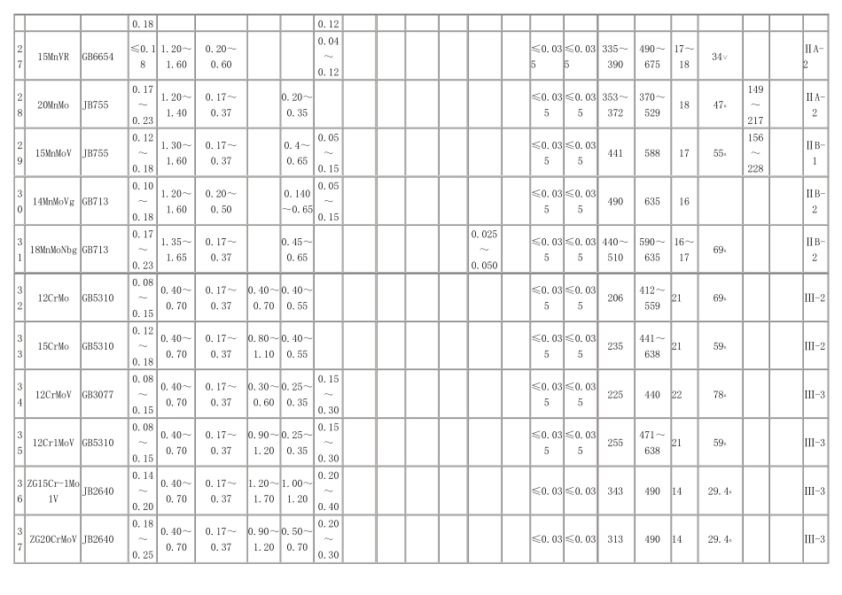 常用钢材的化学成分和力学性能表_第3页