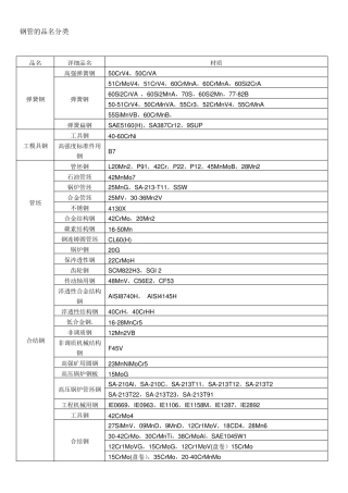 常用钢材的牌号、性能与用途..