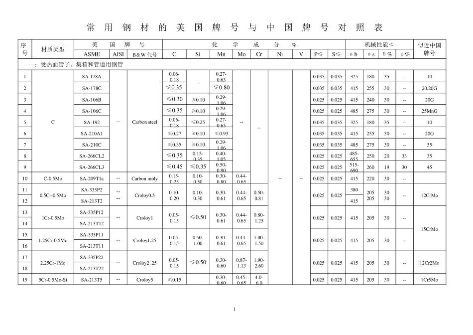 常用钢材的美国牌号与中国牌号对照表_第1页