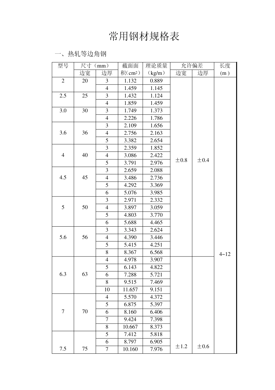 常用钢材规格表_第1页