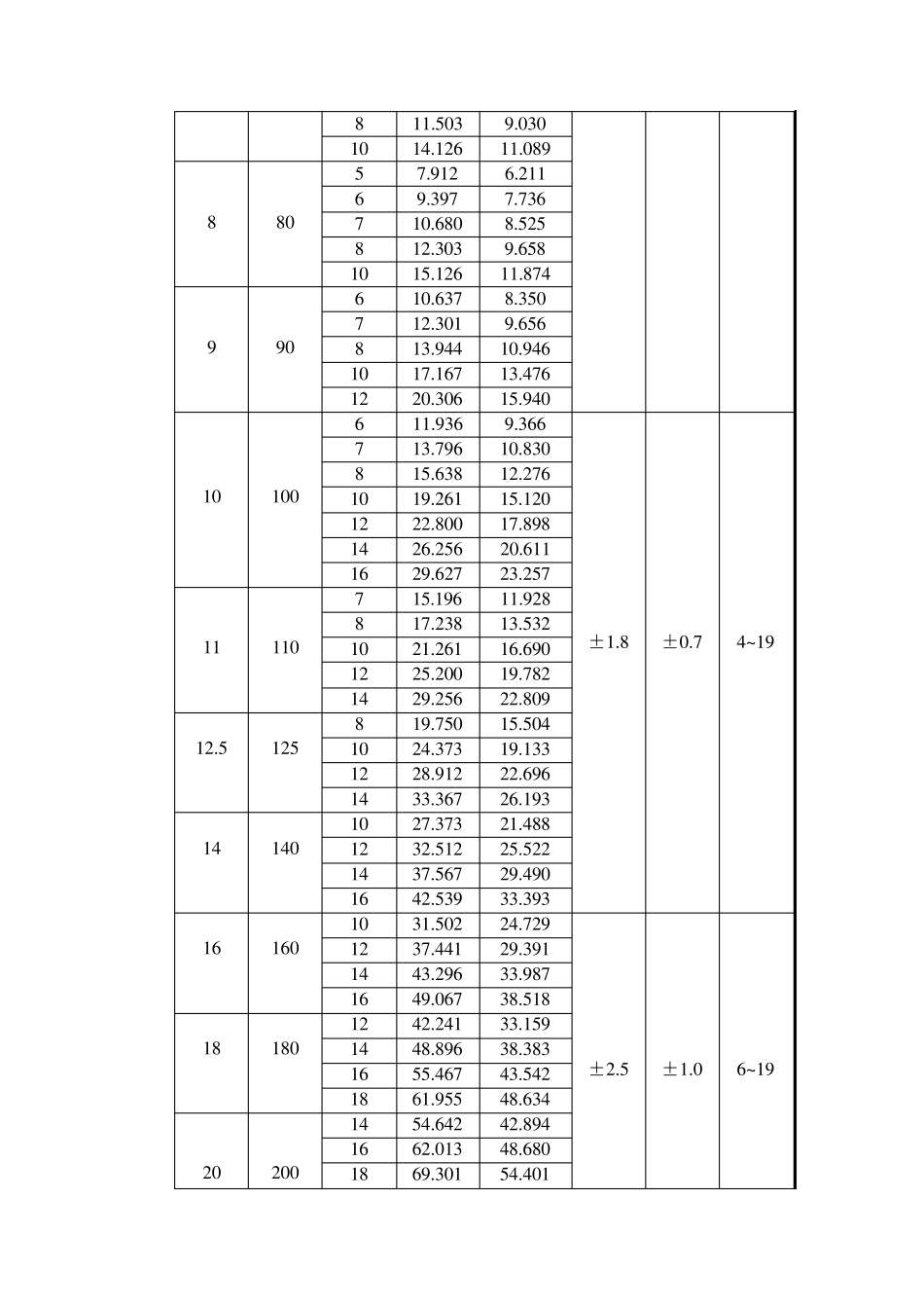 常用钢材规格表_第2页
