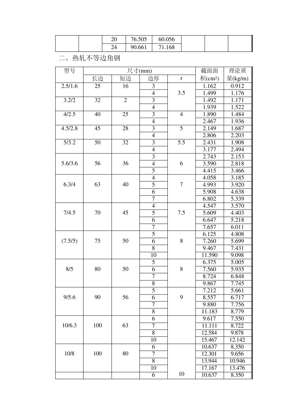 常用钢材规格表_第3页