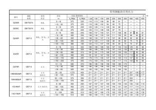 常用钢板许用应力