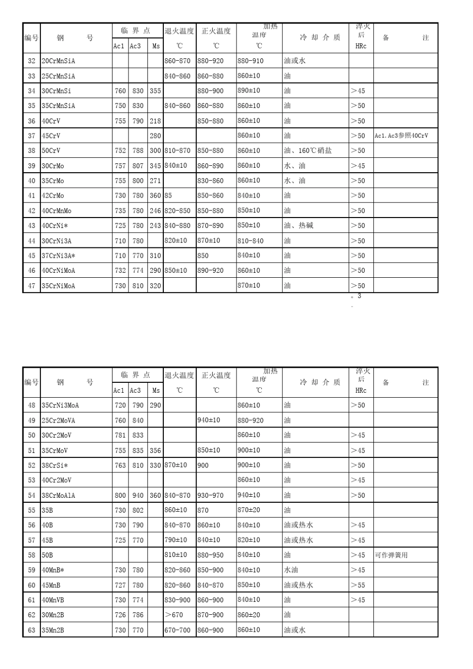 常用钢淬火参数表_第2页