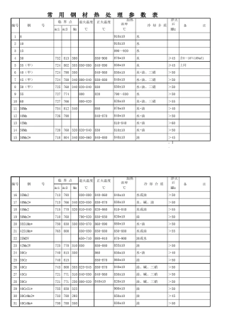 常用钢淬火参数表