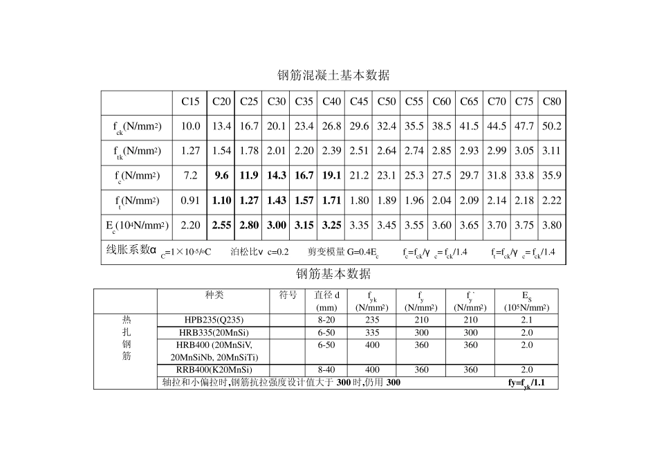 常用钢筋混凝土表(A4)_第1页
