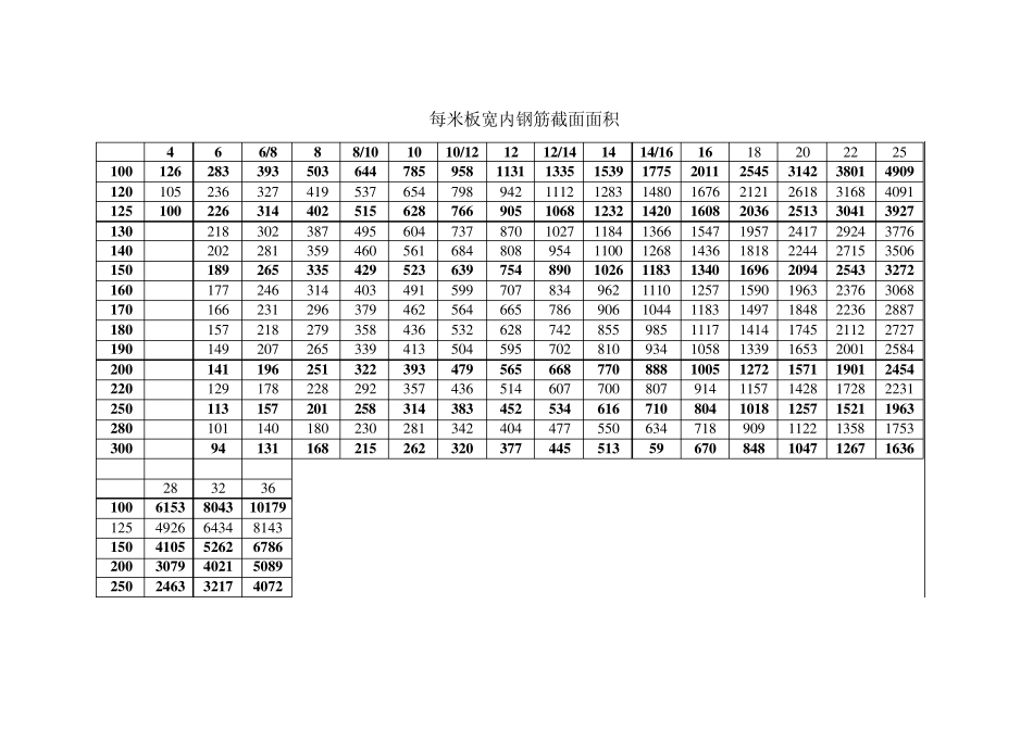 常用钢筋混凝土表(A4)_第3页