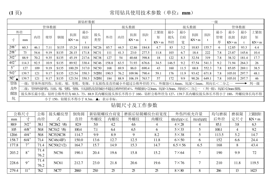 常用钻具紧扣扭矩表_第3页