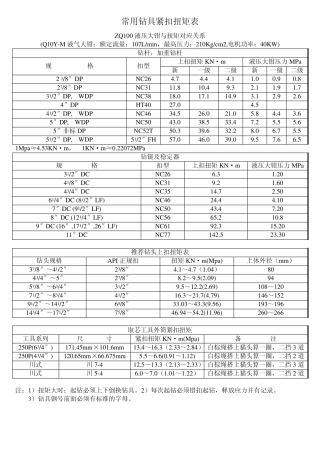 常用钻具紧扣扭矩表