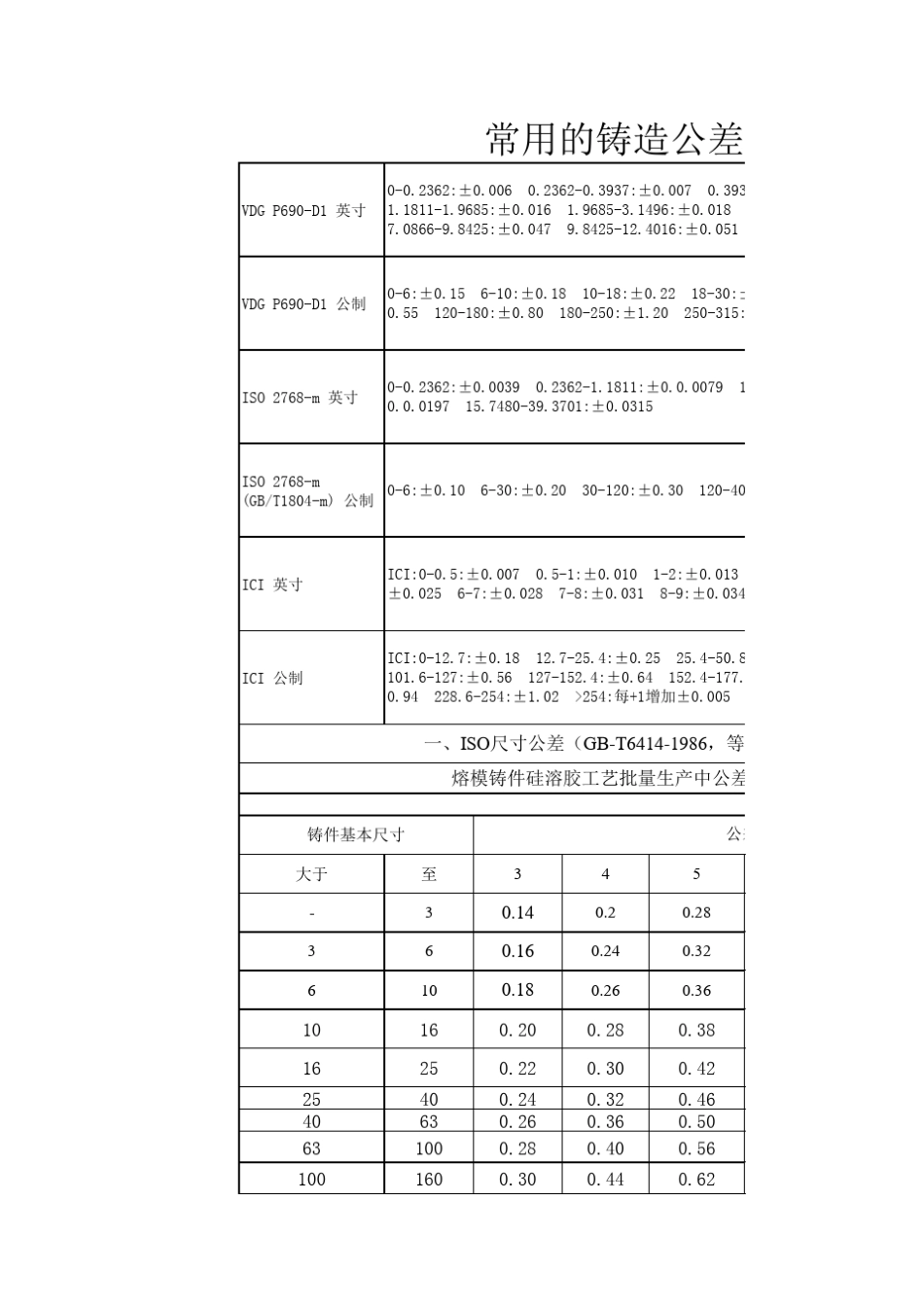 常用铸造一般公差_第1页