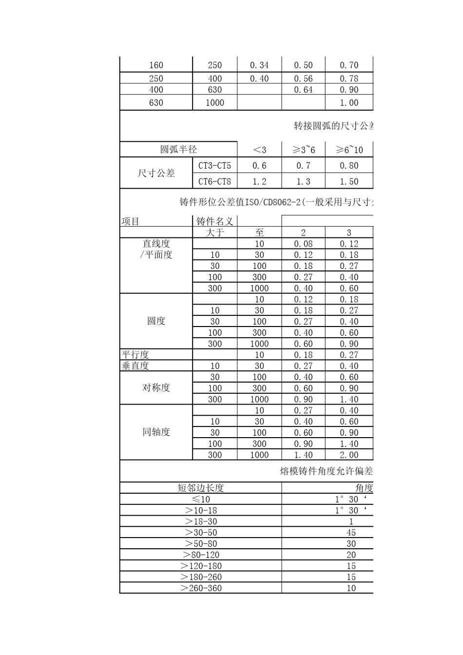 常用铸造一般公差_第2页