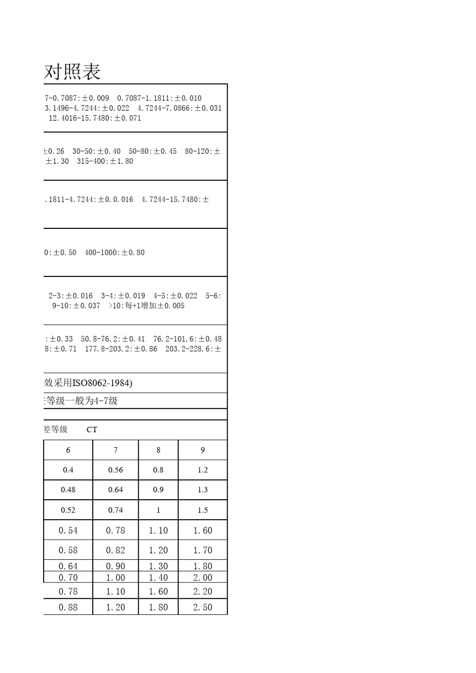 常用铸造一般公差_第3页
