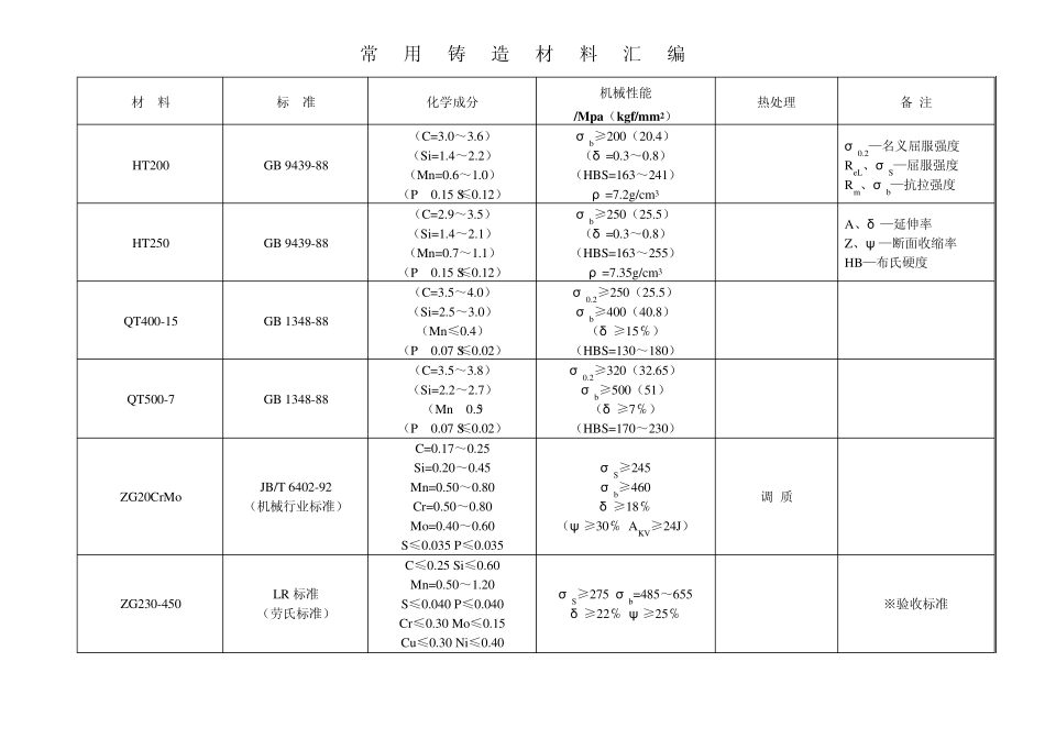 常用铸造材料汇编_第1页