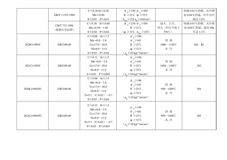 常用铸造材料汇编_第2页