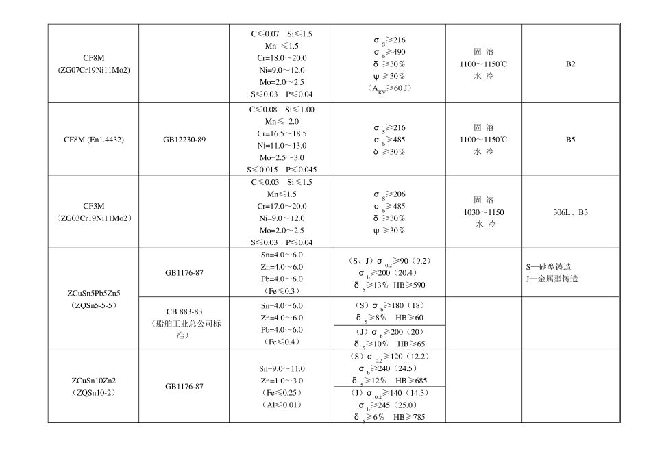常用铸造材料汇编_第3页