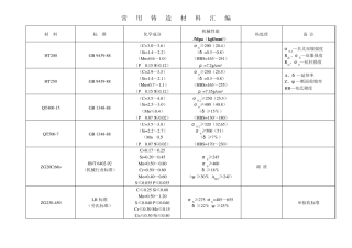 常用铸造材料汇编