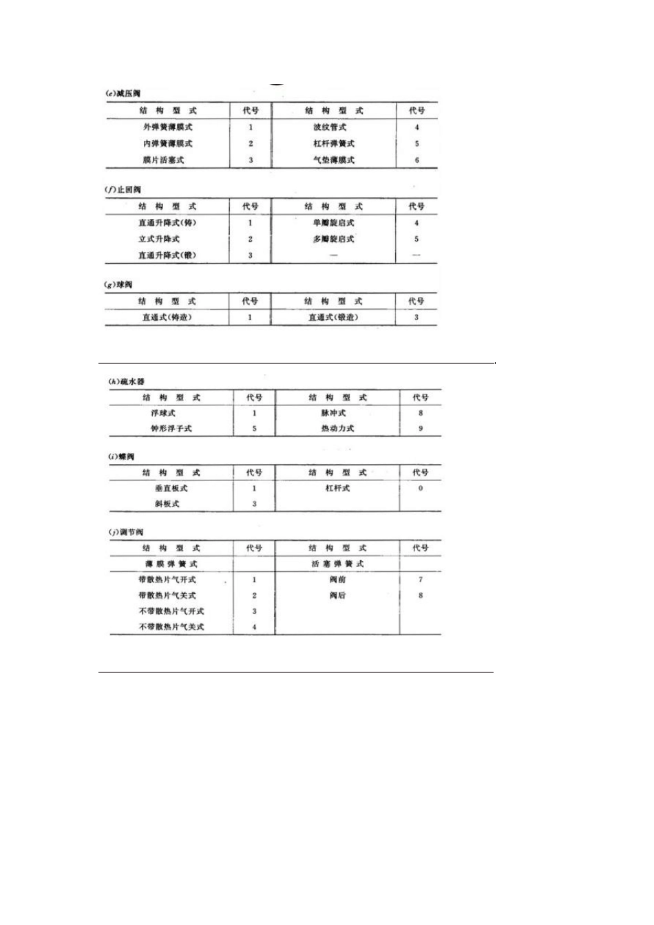 常用阀门分类_第3页
