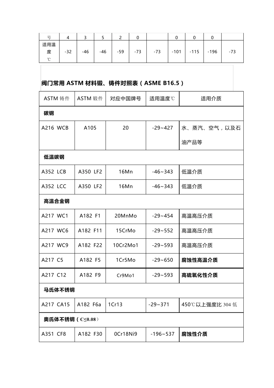 常用阀门材质表_第2页