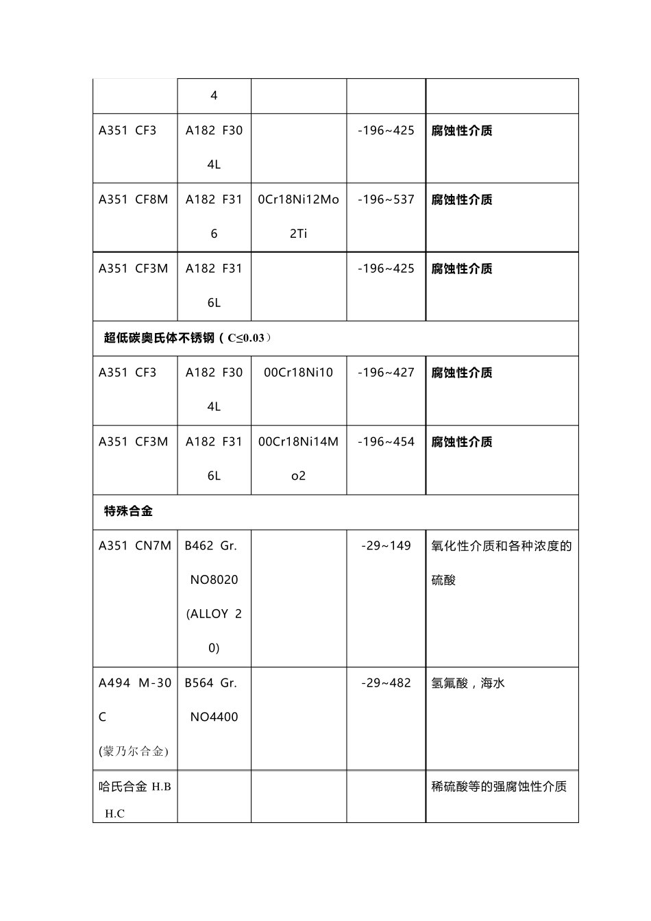 常用阀门材质表_第3页