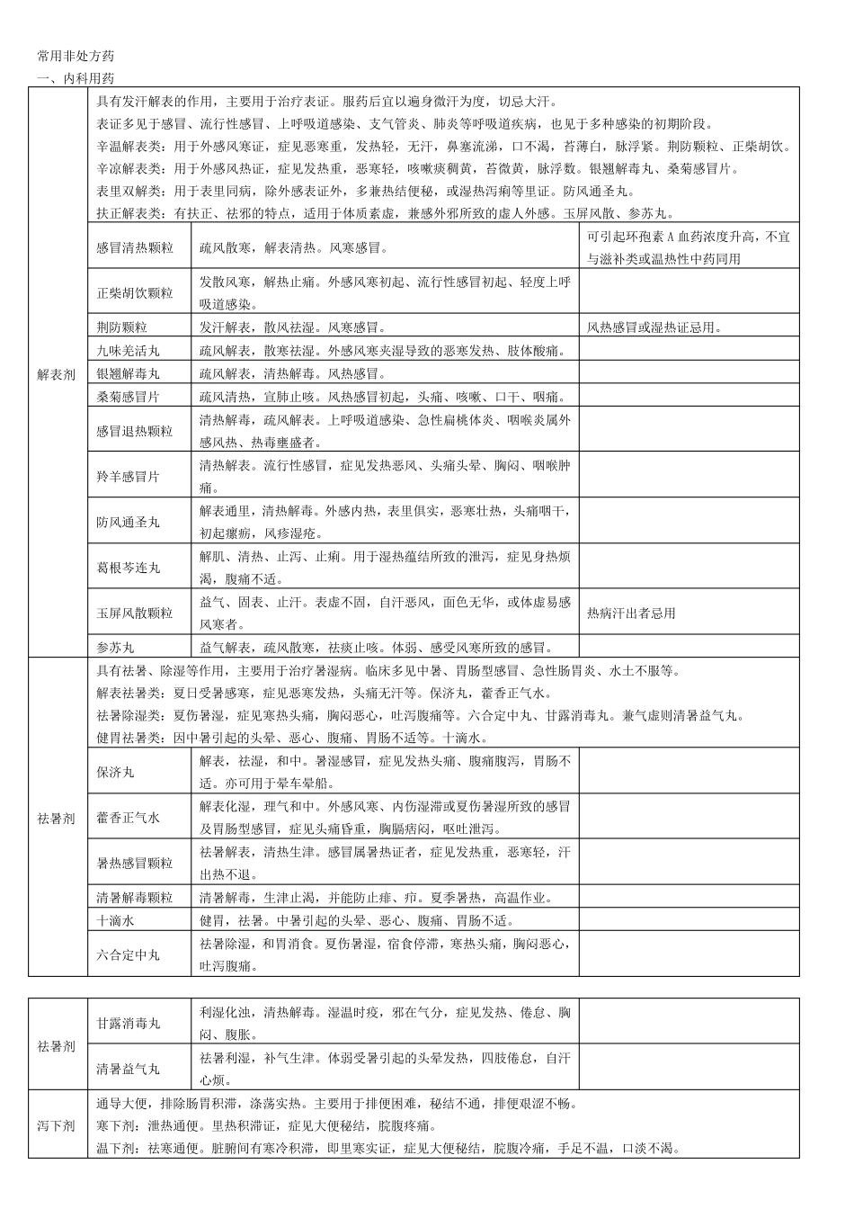 常用非处方药_第1页