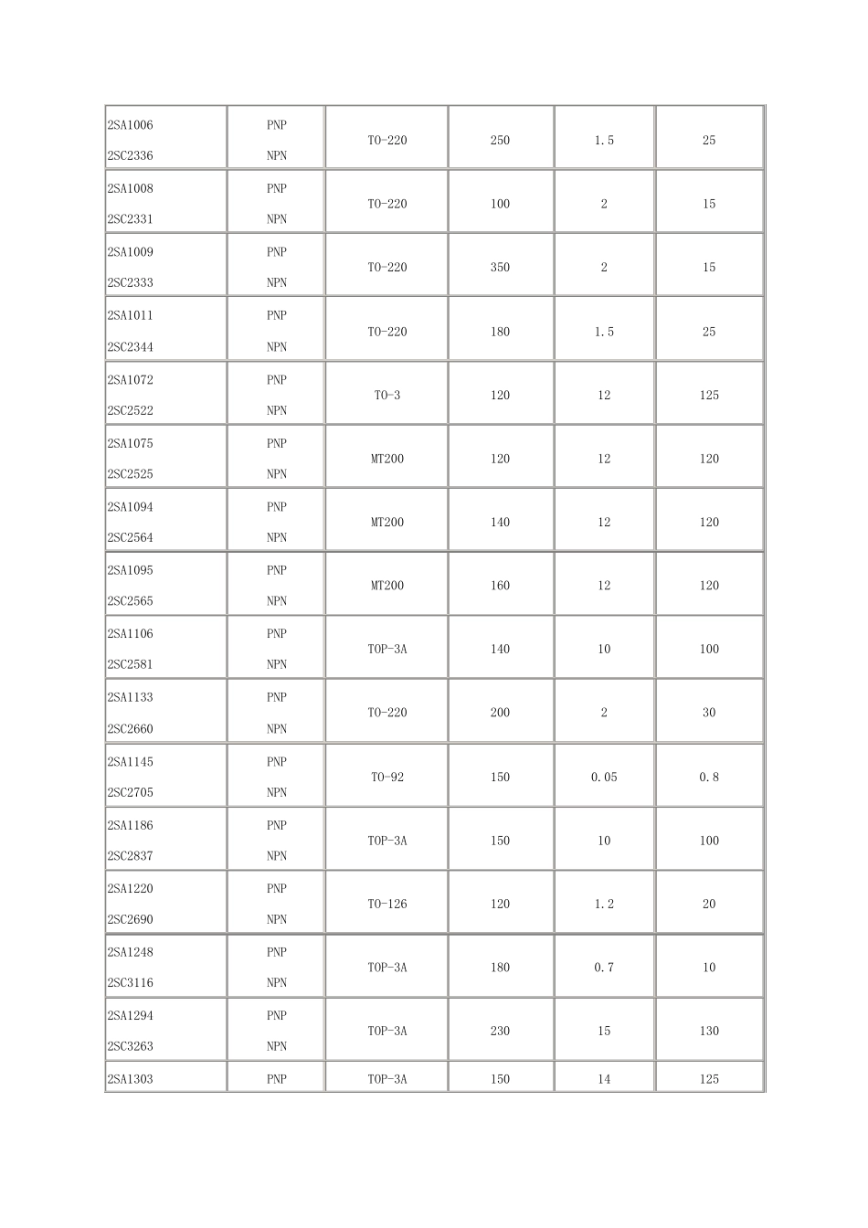 常用音响互补对管主要参数126对_第3页
