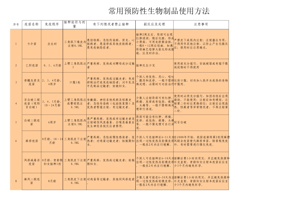 常用预防性生物制品使用方法一览表_第1页