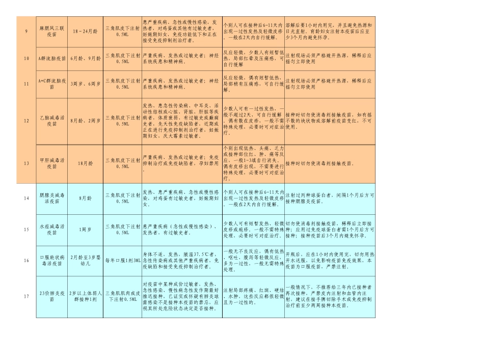 常用预防性生物制品使用方法一览表_第2页