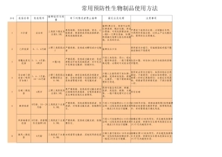 常用预防性生物制品使用方法一览表
