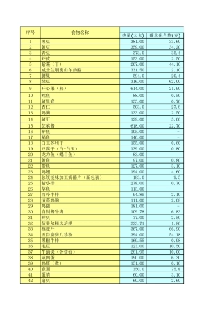 常用食材热量、蛋白质、碳水、脂肪含量对比表