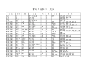 常用食物性味归经一览表
