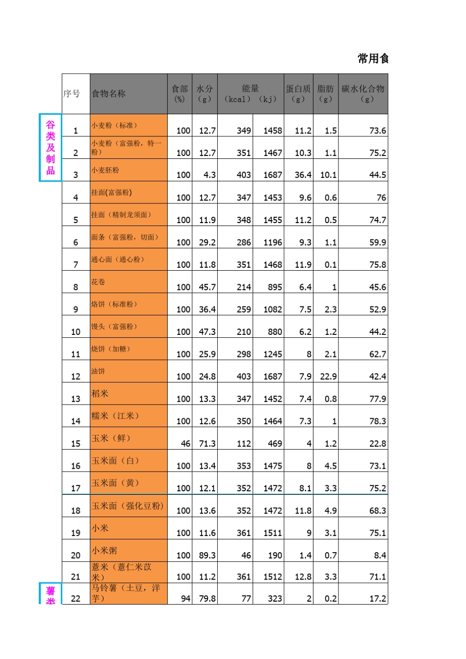 常用食物成分表_第1页