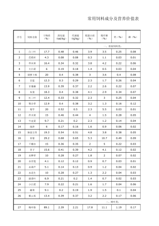 常用饲料成分及营养价值表