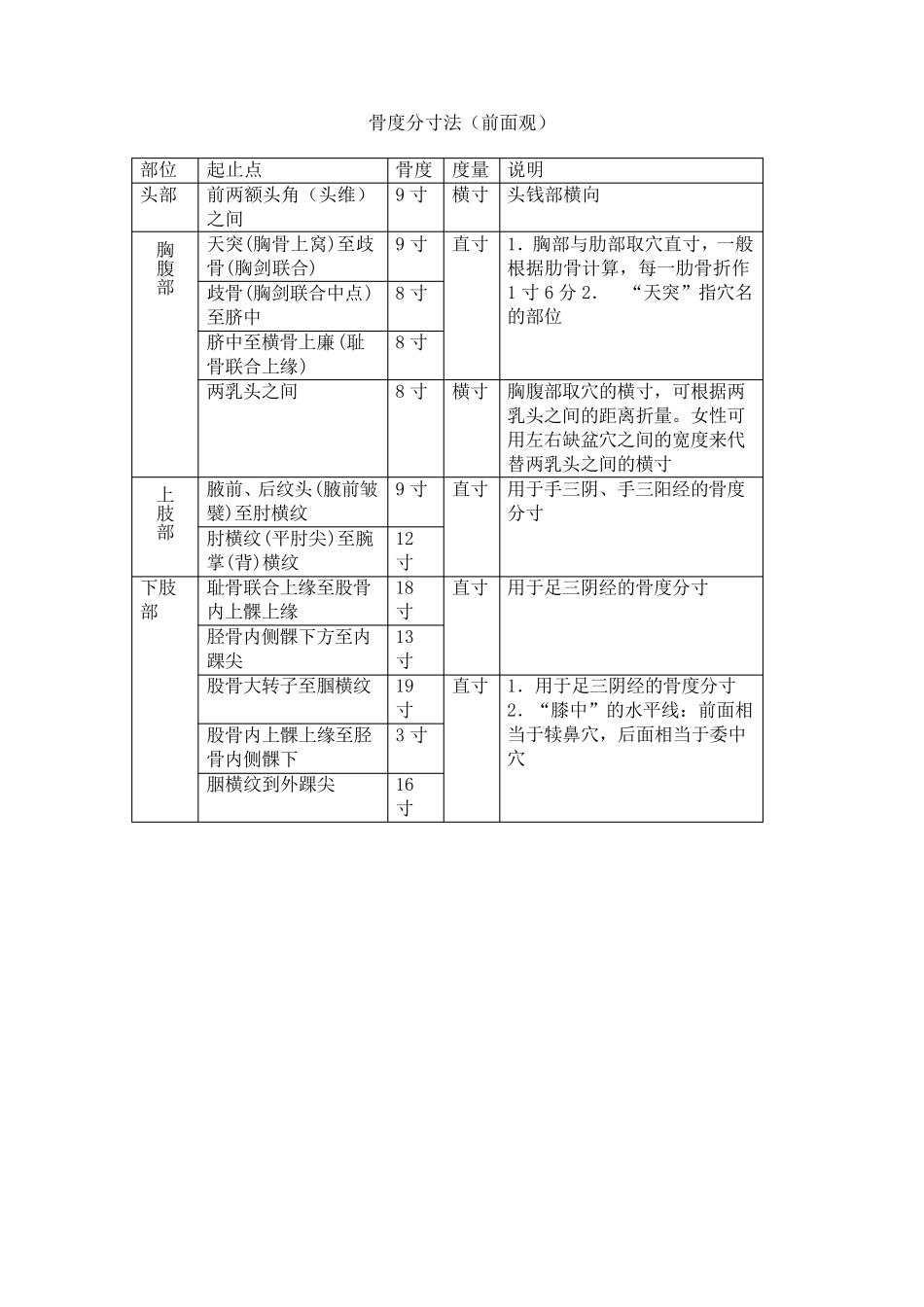 常用骨度分寸表_第1页