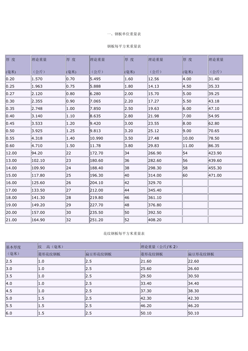 常用黑色金属材料规格及重量表_第1页