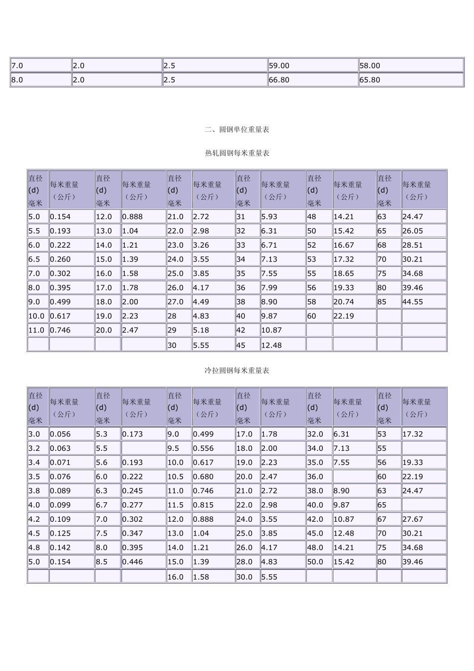 常用黑色金属材料规格及重量表_第2页