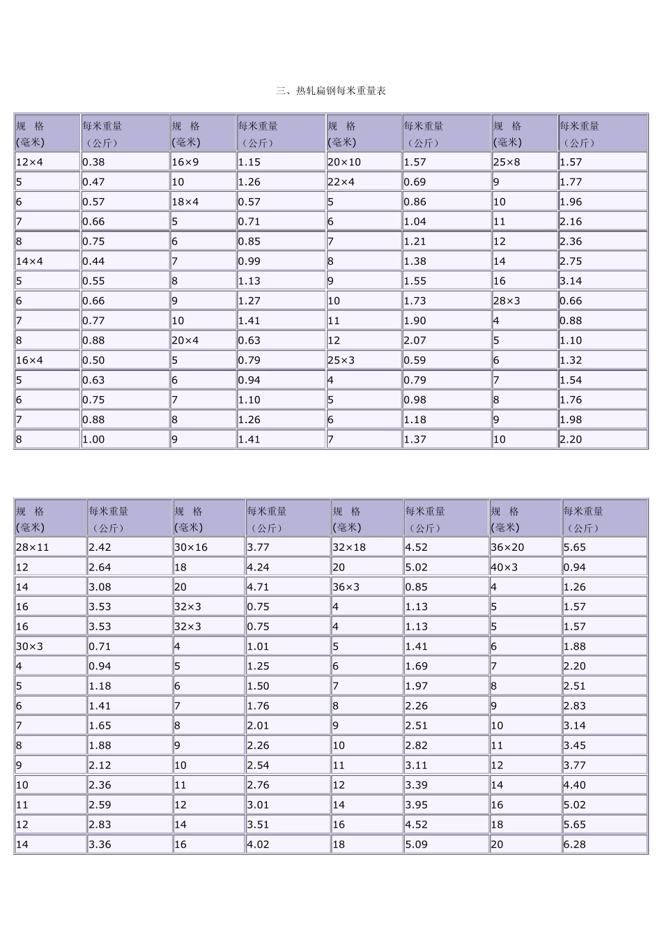 常用黑色金属材料规格及重量表_第3页