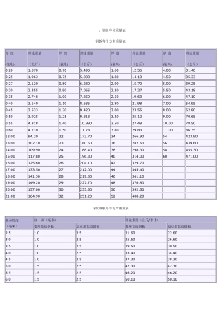 常用黑色金属材料规格及重量表