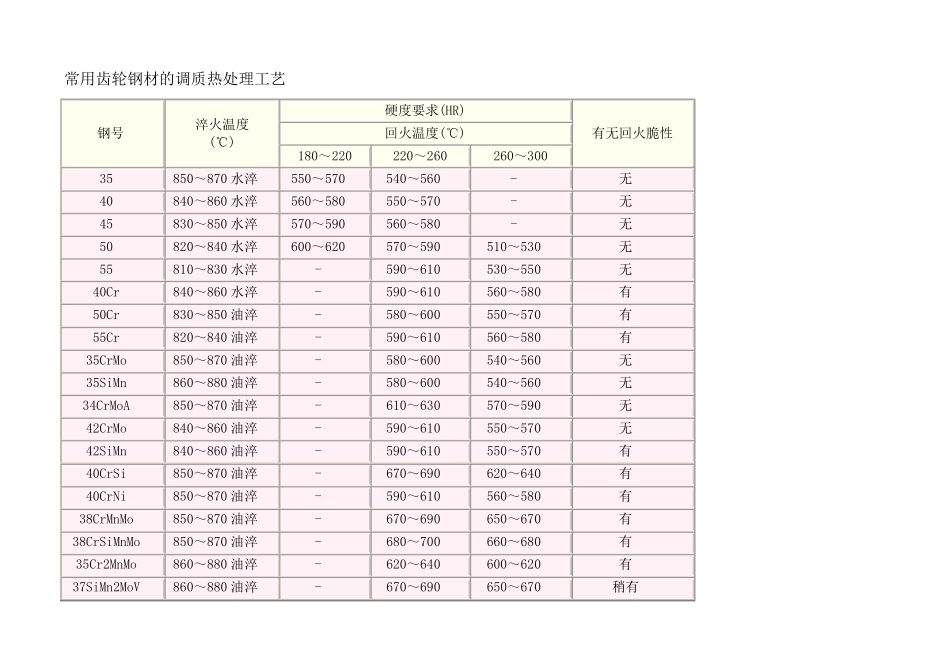 常用齿轮钢材的调质热处理工艺_第1页