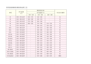 常用齿轮钢材的调质热处理工艺