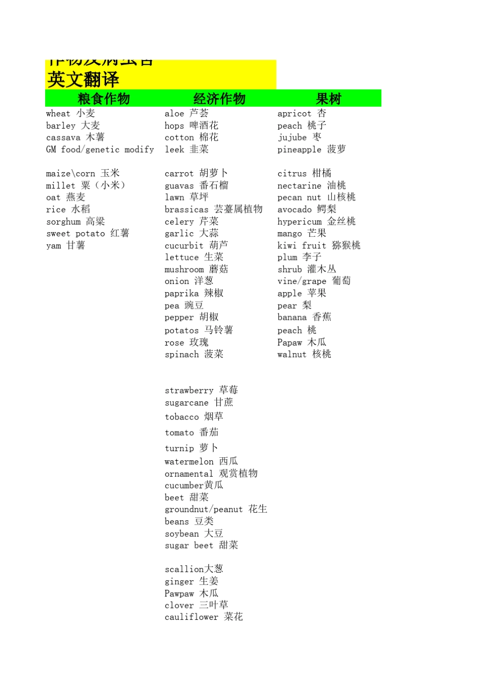 常见150种农作物及病虫害英文翻译_第1页