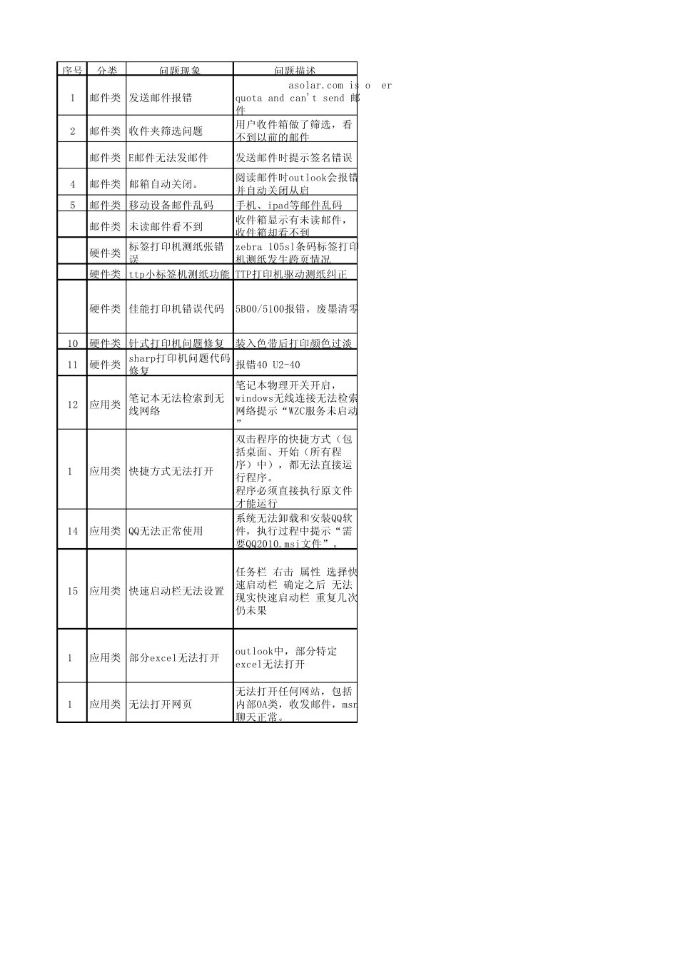 常见IT问题处理手册_第1页