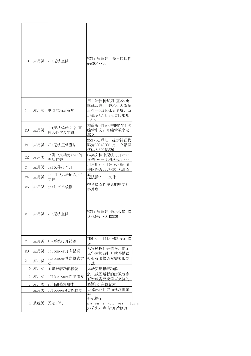 常见IT问题处理手册_第2页