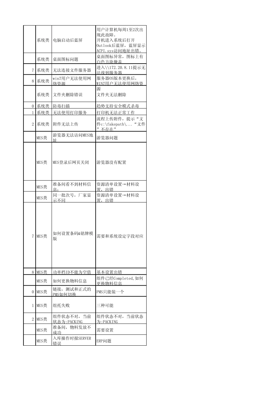 常见IT问题处理手册_第3页