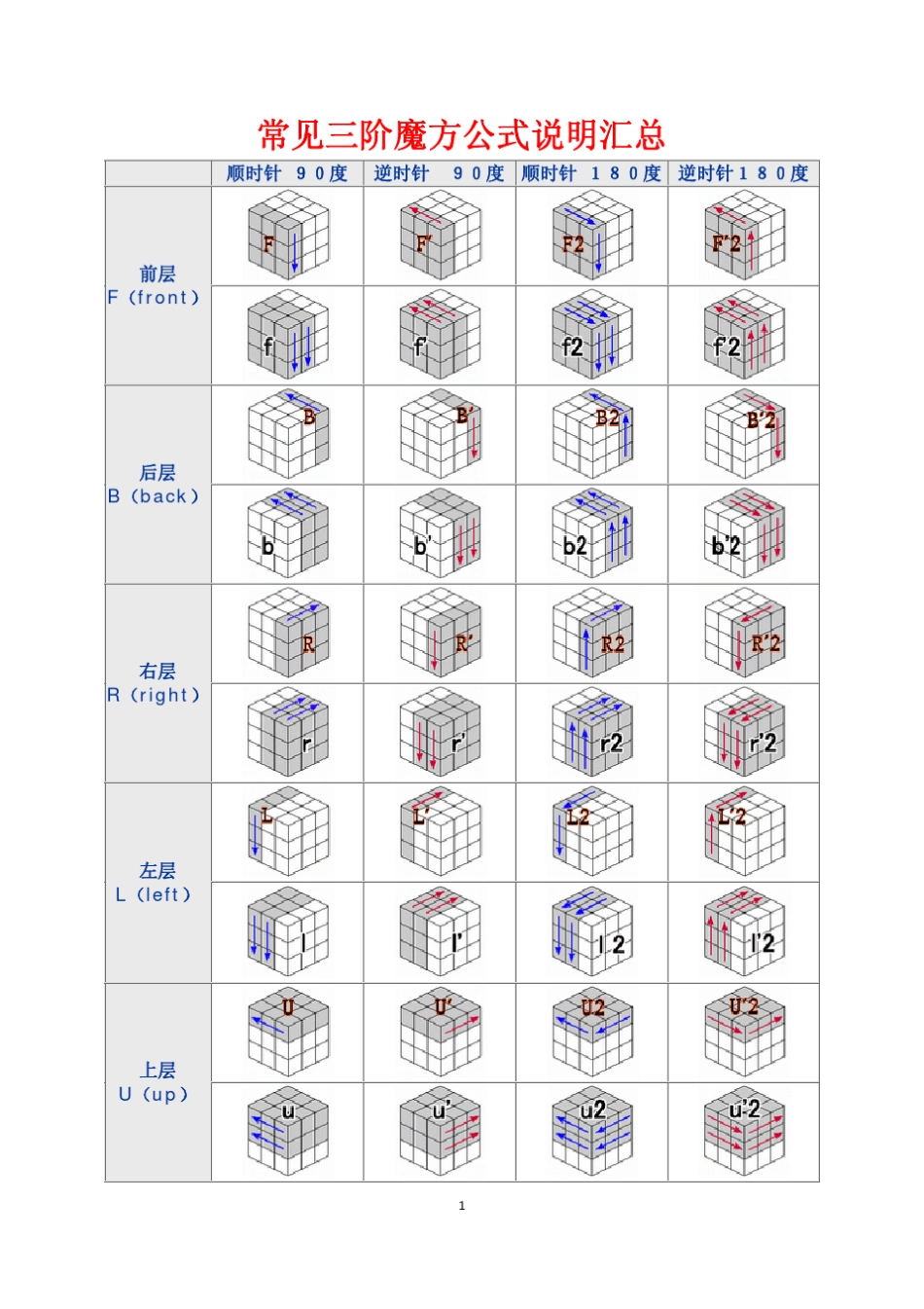 常见三阶魔方公式说明汇总及入门玩法教程_第1页
