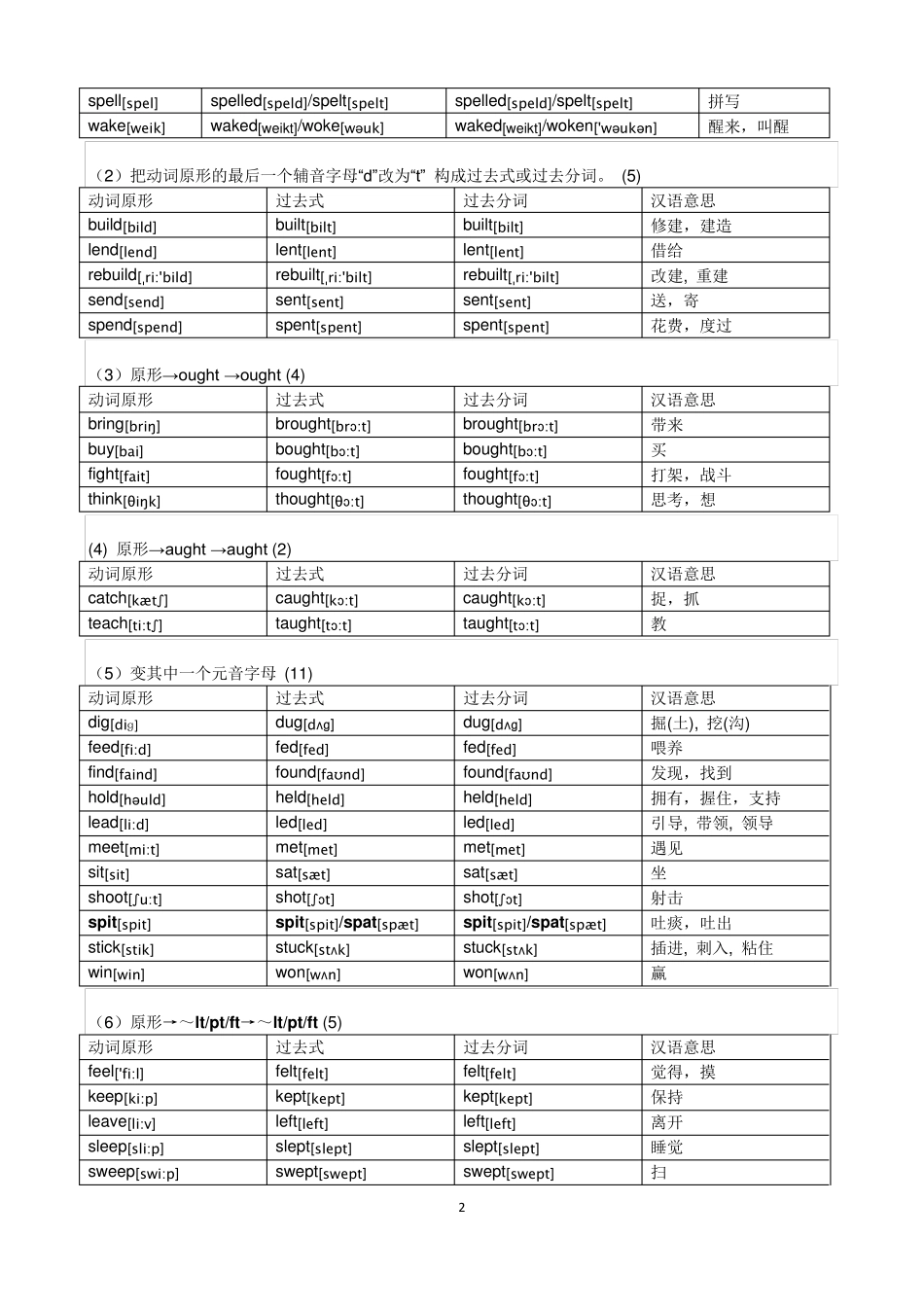 常见不规则动词表分类记忆表_第2页