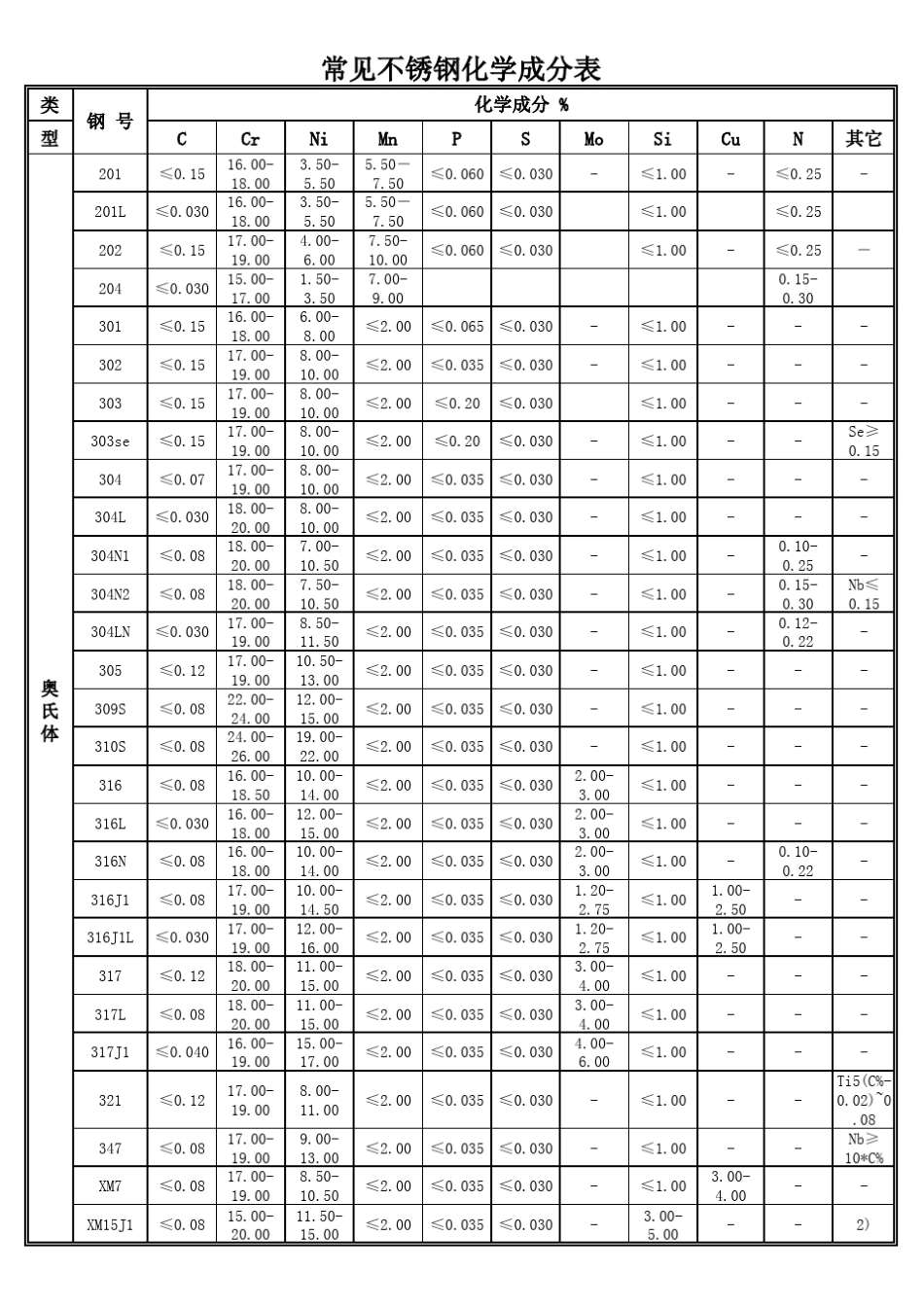 常见不锈钢化学成份及机械性能_第1页